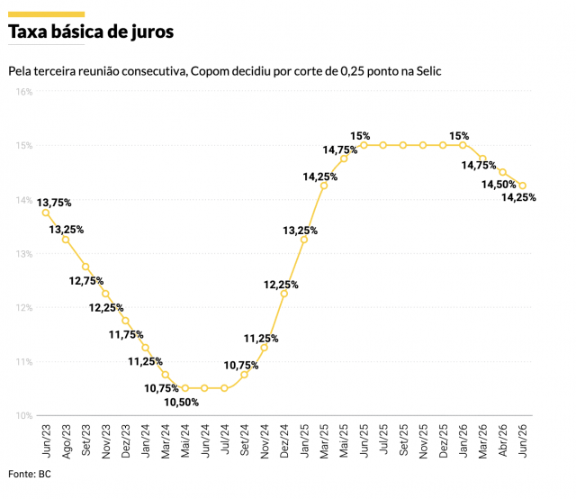 Copom reduz taxa Selic a 14,25%