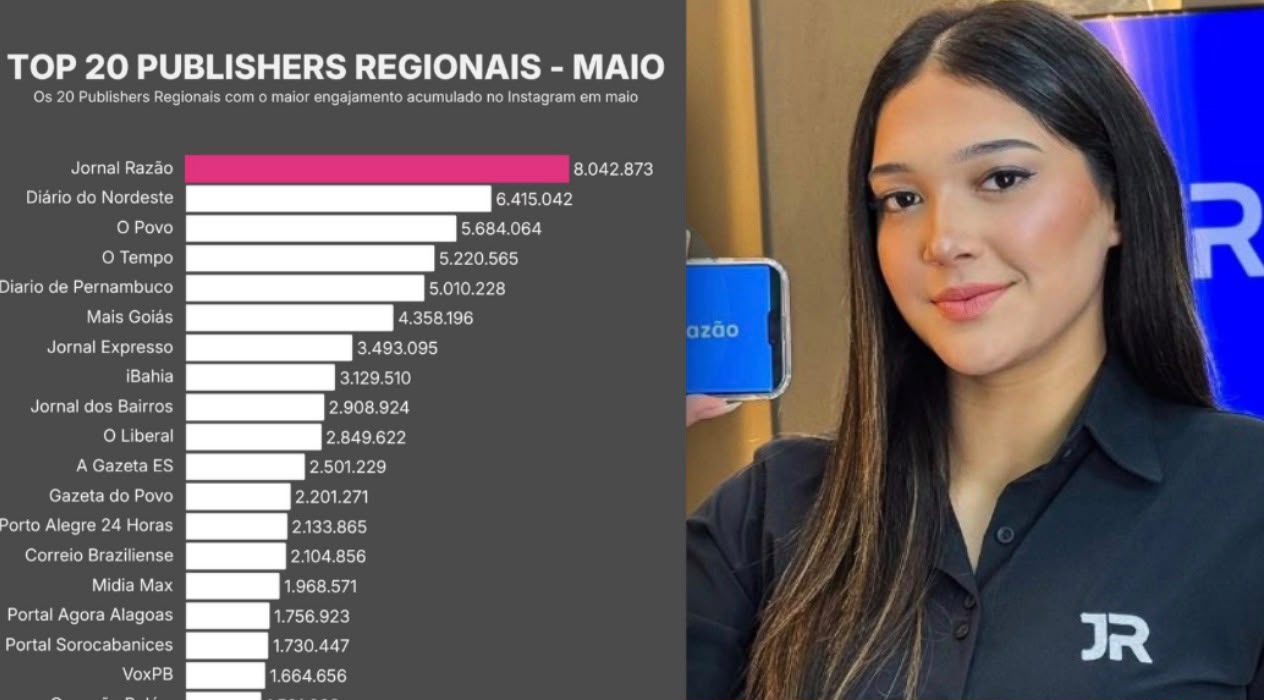 100% catarinense: com 1 bilhão de visualizações em 90 dias, Jornal Razão é o maior portal estadual do Brasil