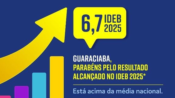 Guaraciaba alcança nota 6,7 no IDEB 2025 e avança nos anos finais do Ensino Fundamental